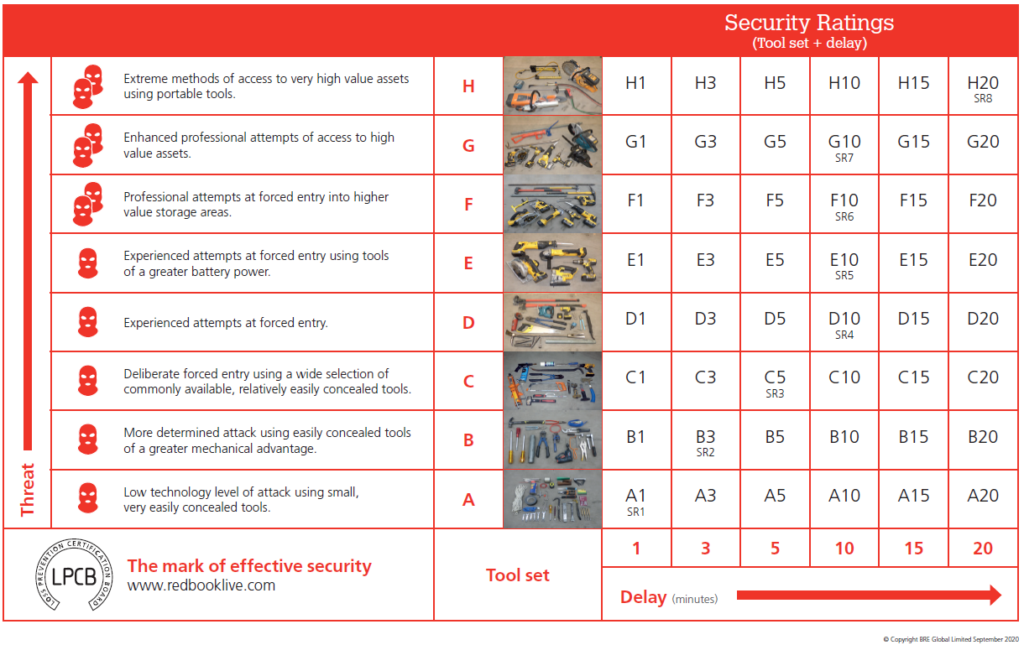 High-security gate locks LPS1175 rating.
